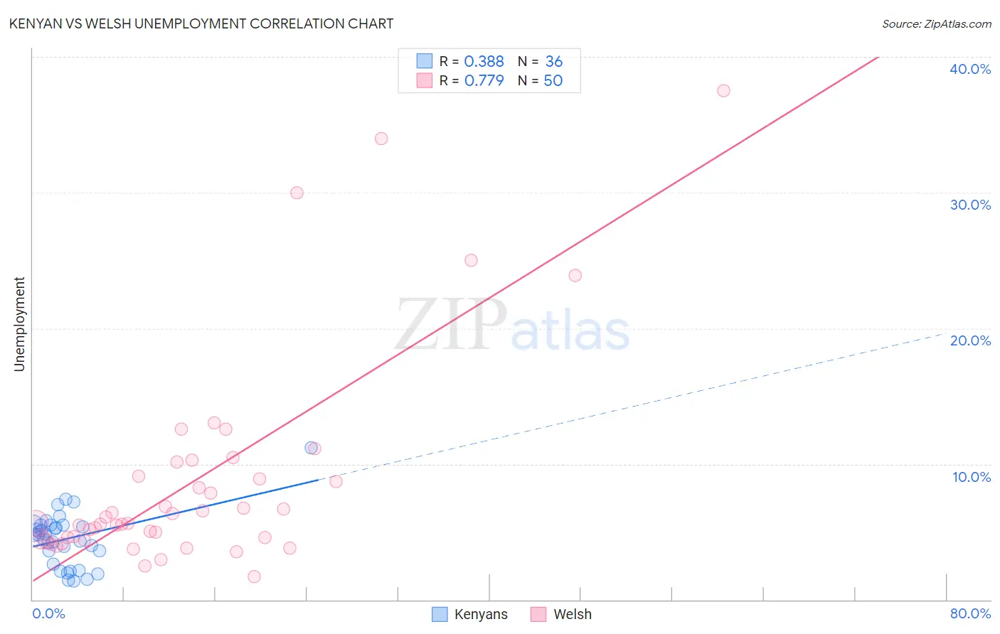 Kenyan vs Welsh Unemployment