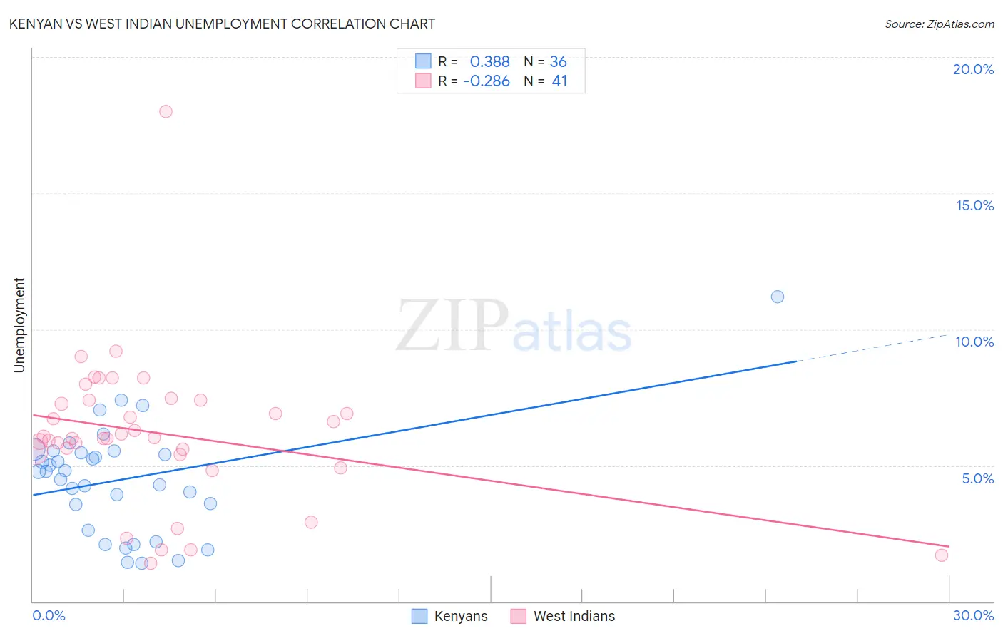 Kenyan vs West Indian Unemployment