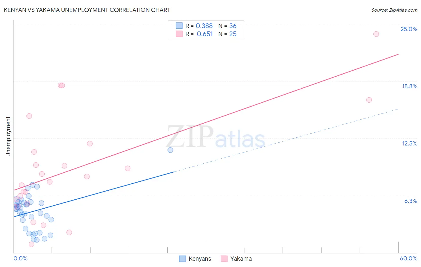 Kenyan vs Yakama Unemployment