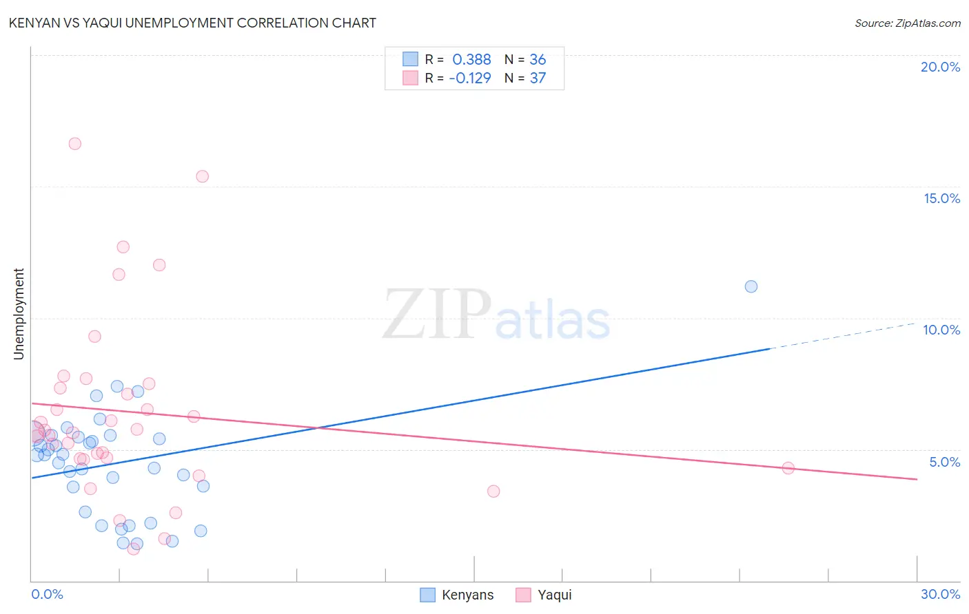 Kenyan vs Yaqui Unemployment