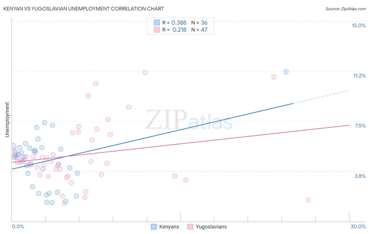 Kenyan vs Yugoslavian Unemployment
