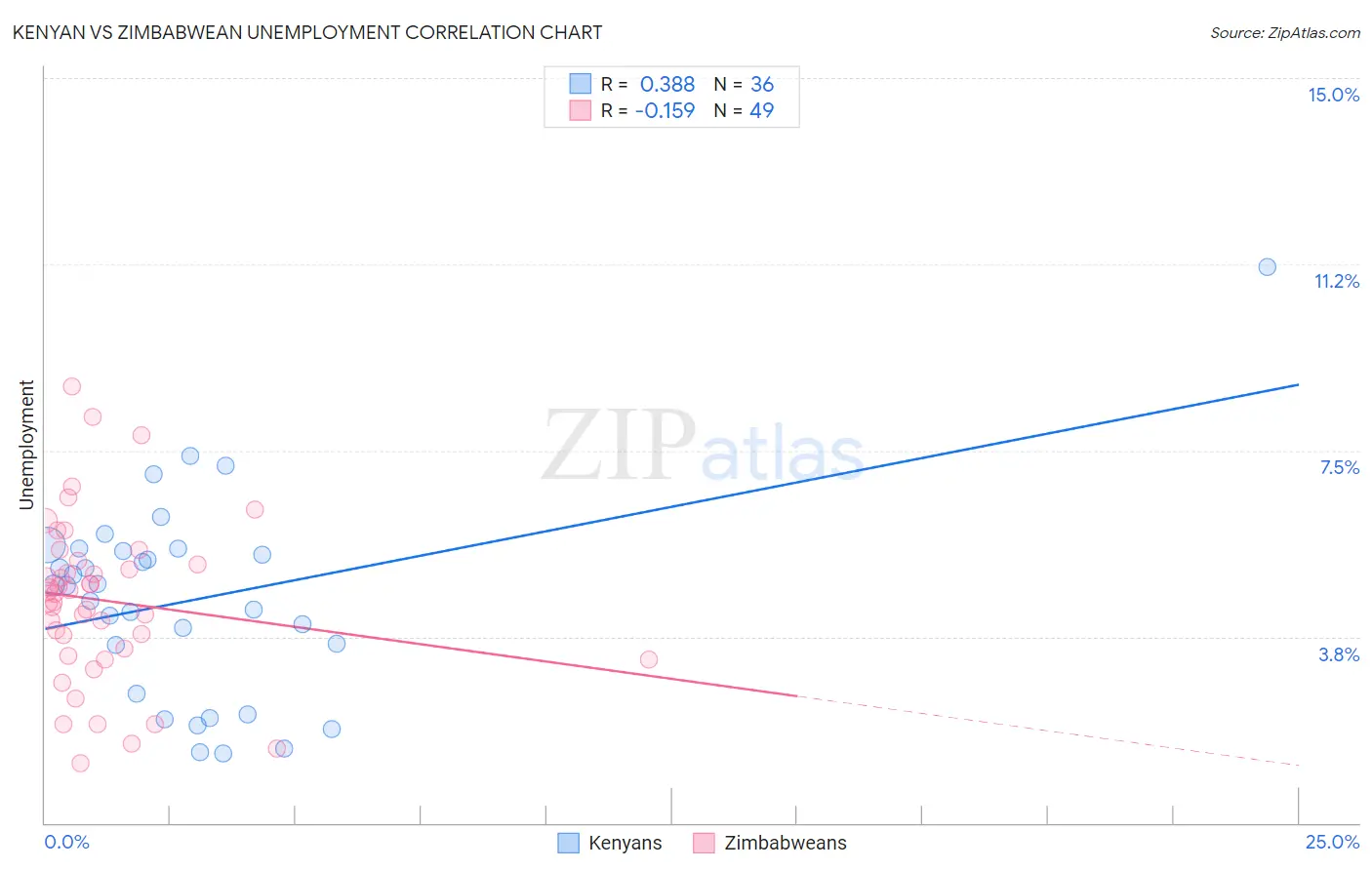 Kenyan vs Zimbabwean Unemployment