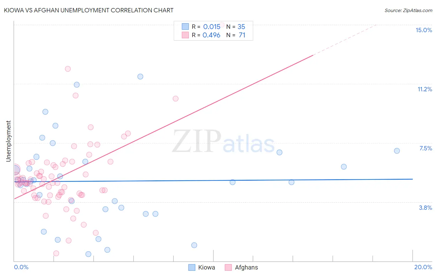 Kiowa vs Afghan Unemployment