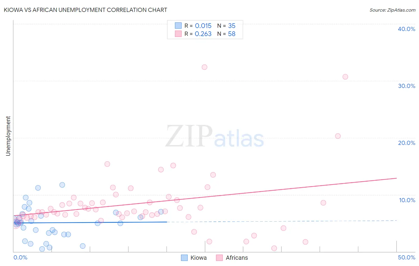 Kiowa vs African Unemployment