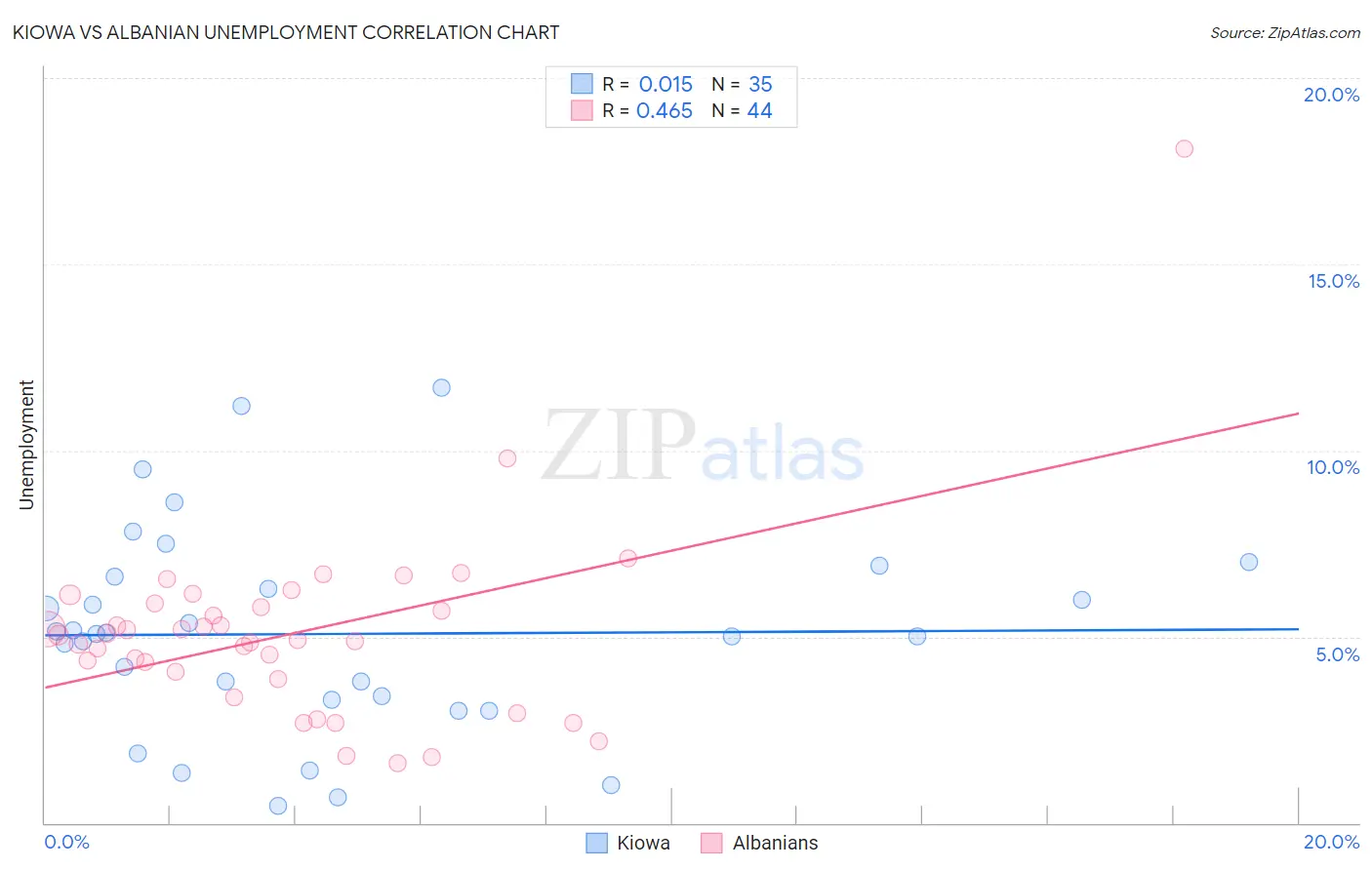 Kiowa vs Albanian Unemployment