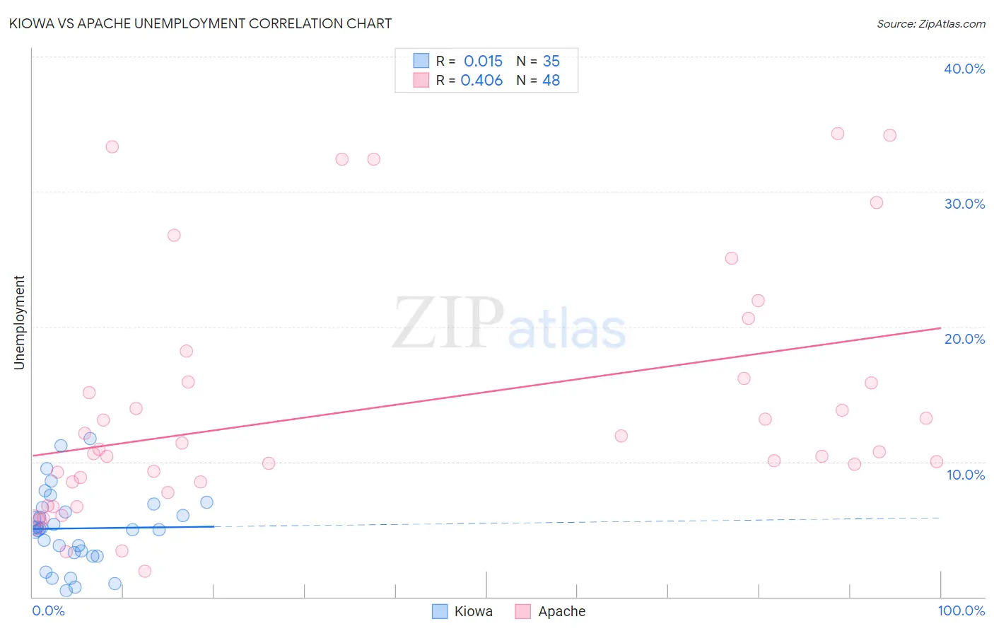 Kiowa vs Apache Unemployment