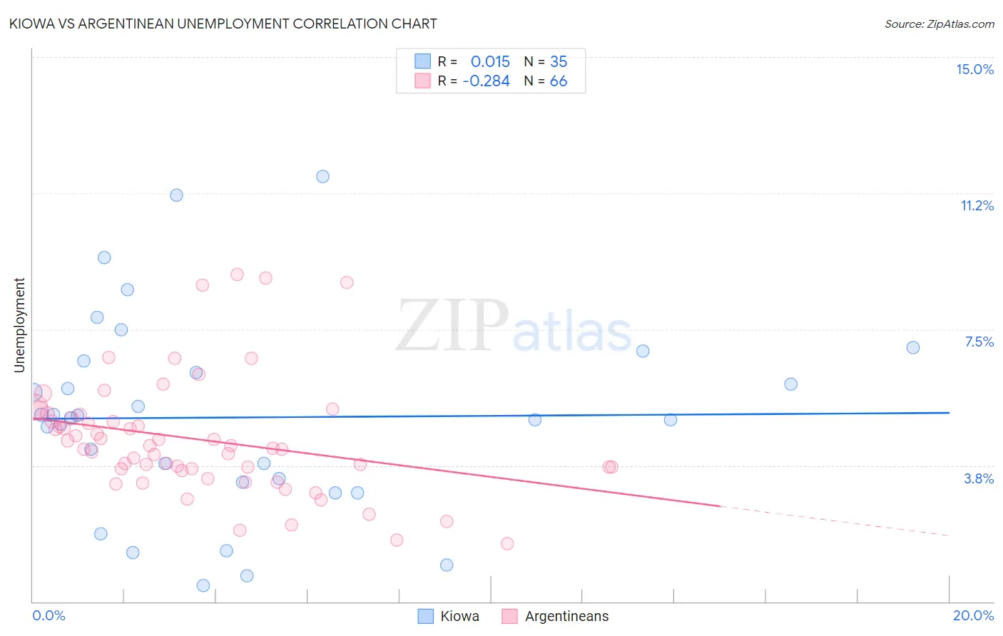 Kiowa vs Argentinean Unemployment