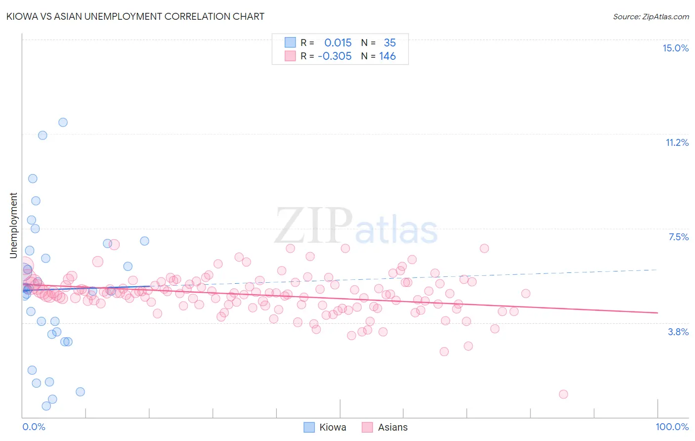 Kiowa vs Asian Unemployment