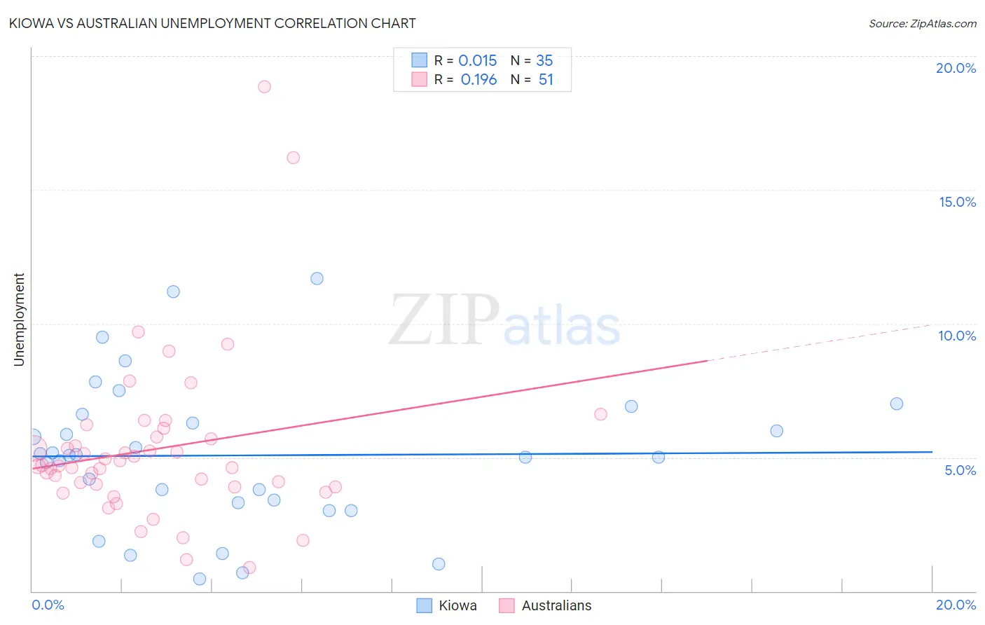 Kiowa vs Australian Unemployment