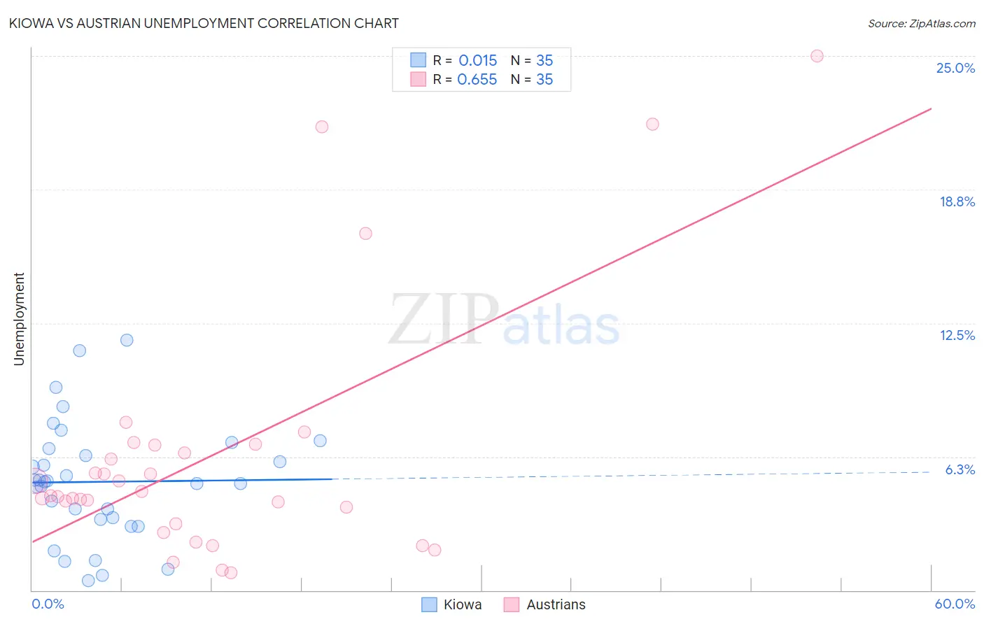 Kiowa vs Austrian Unemployment
