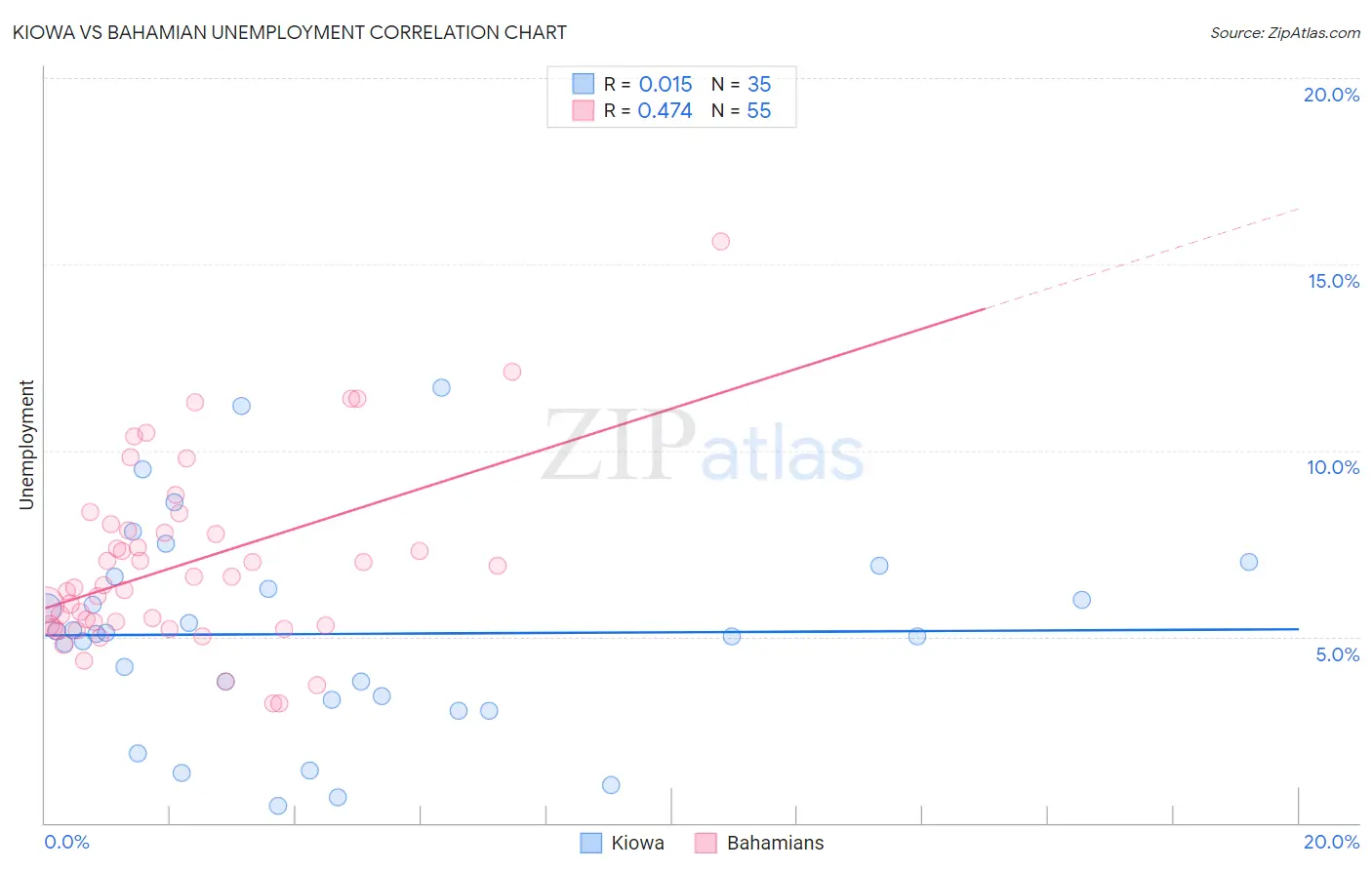 Kiowa vs Bahamian Unemployment