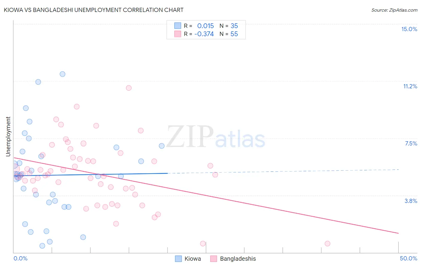 Kiowa vs Bangladeshi Unemployment