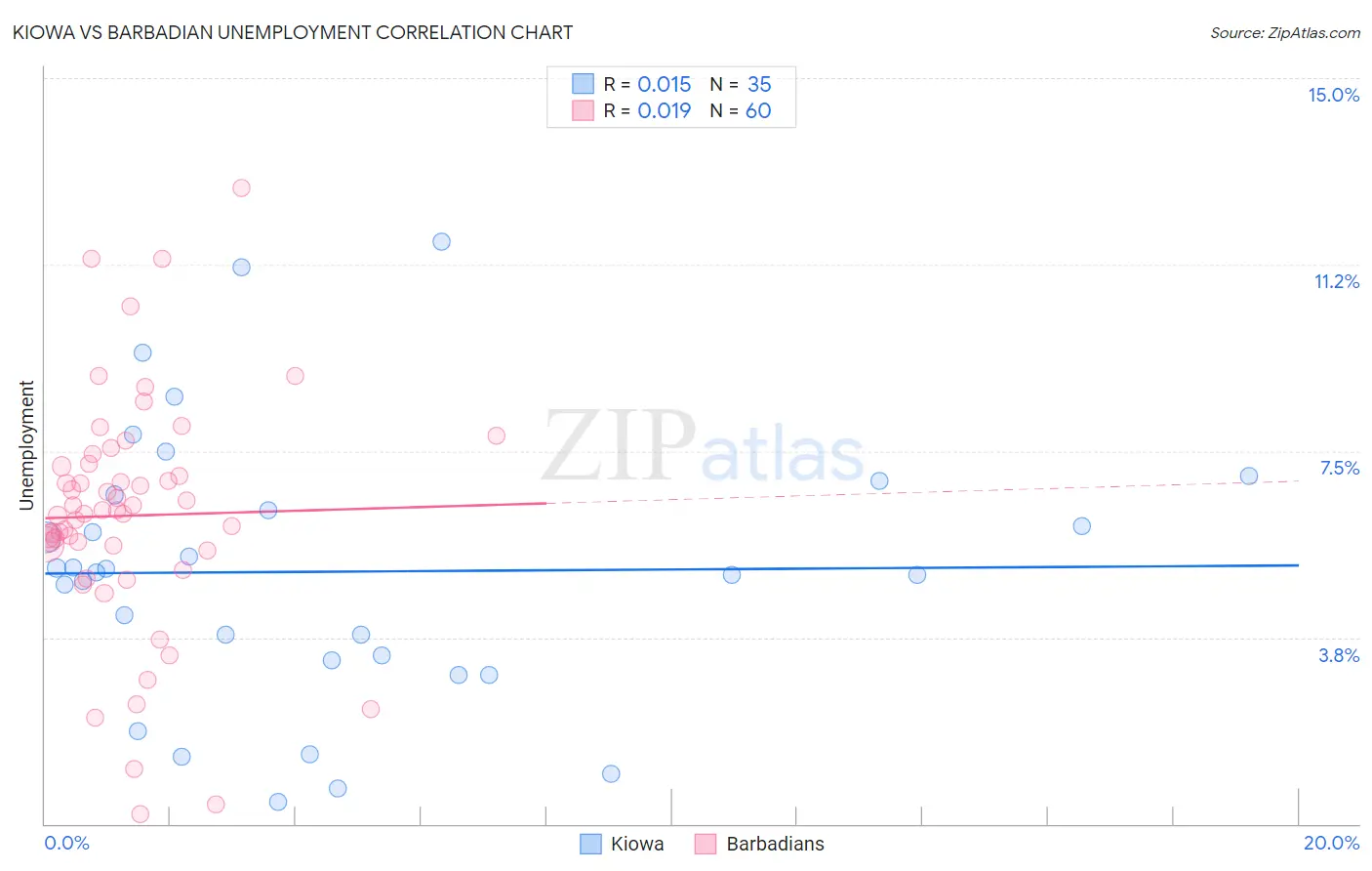 Kiowa vs Barbadian Unemployment