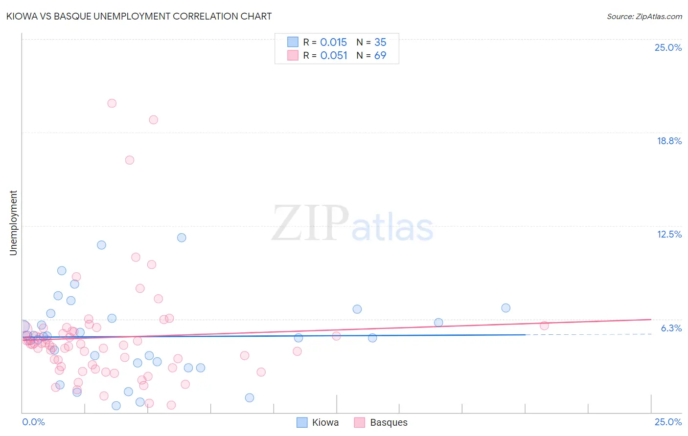 Kiowa vs Basque Unemployment
