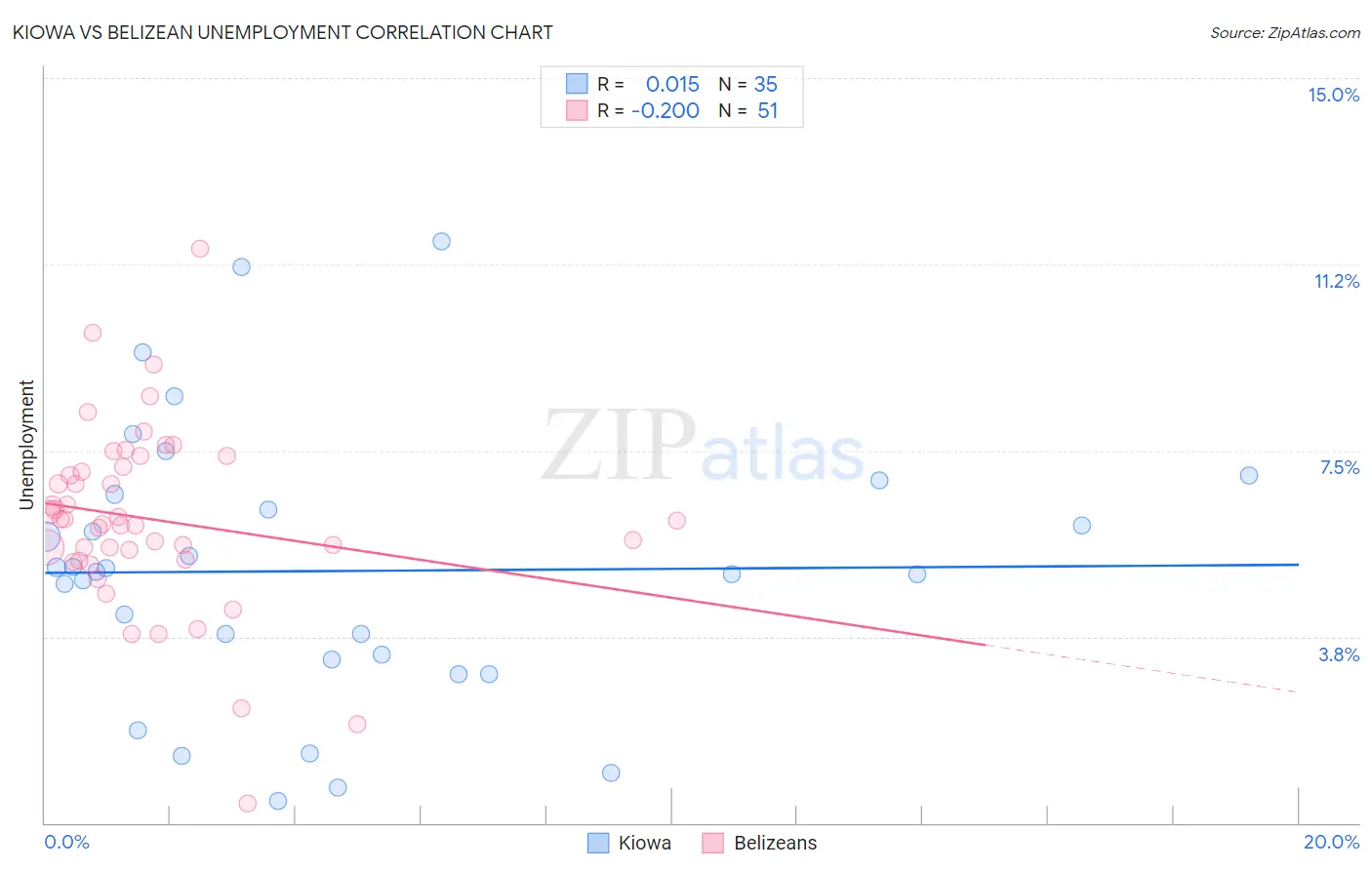 Kiowa vs Belizean Unemployment