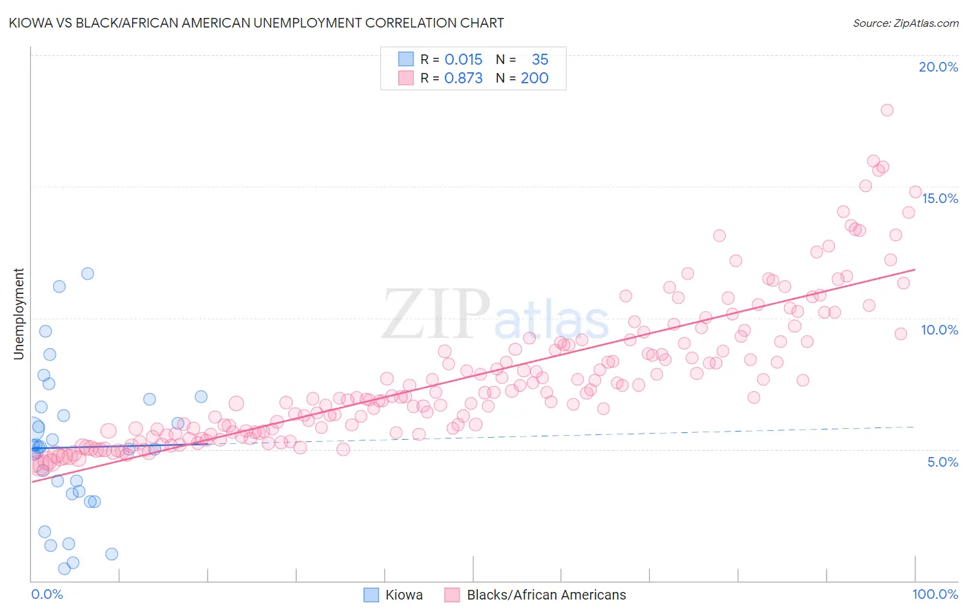Kiowa vs Black/African American Unemployment