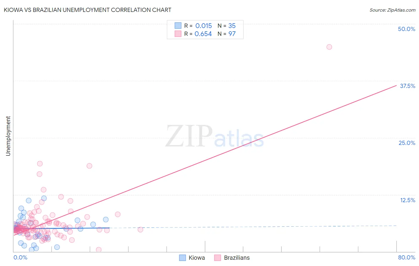 Kiowa vs Brazilian Unemployment