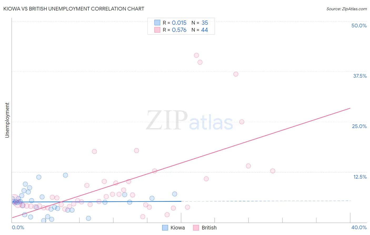 Kiowa vs British Unemployment
