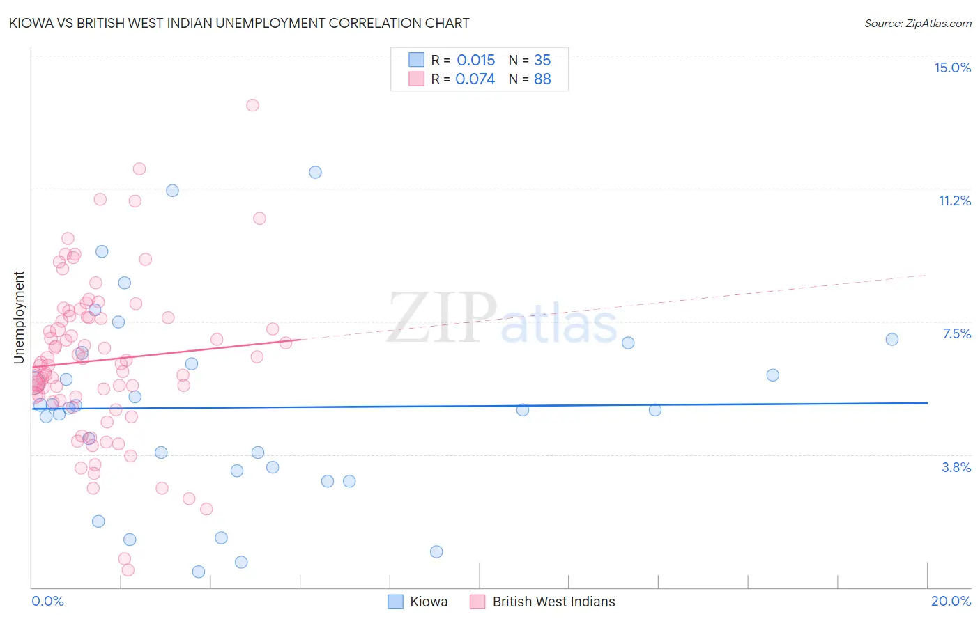 Kiowa vs British West Indian Unemployment