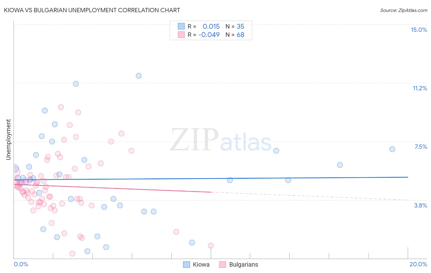 Kiowa vs Bulgarian Unemployment