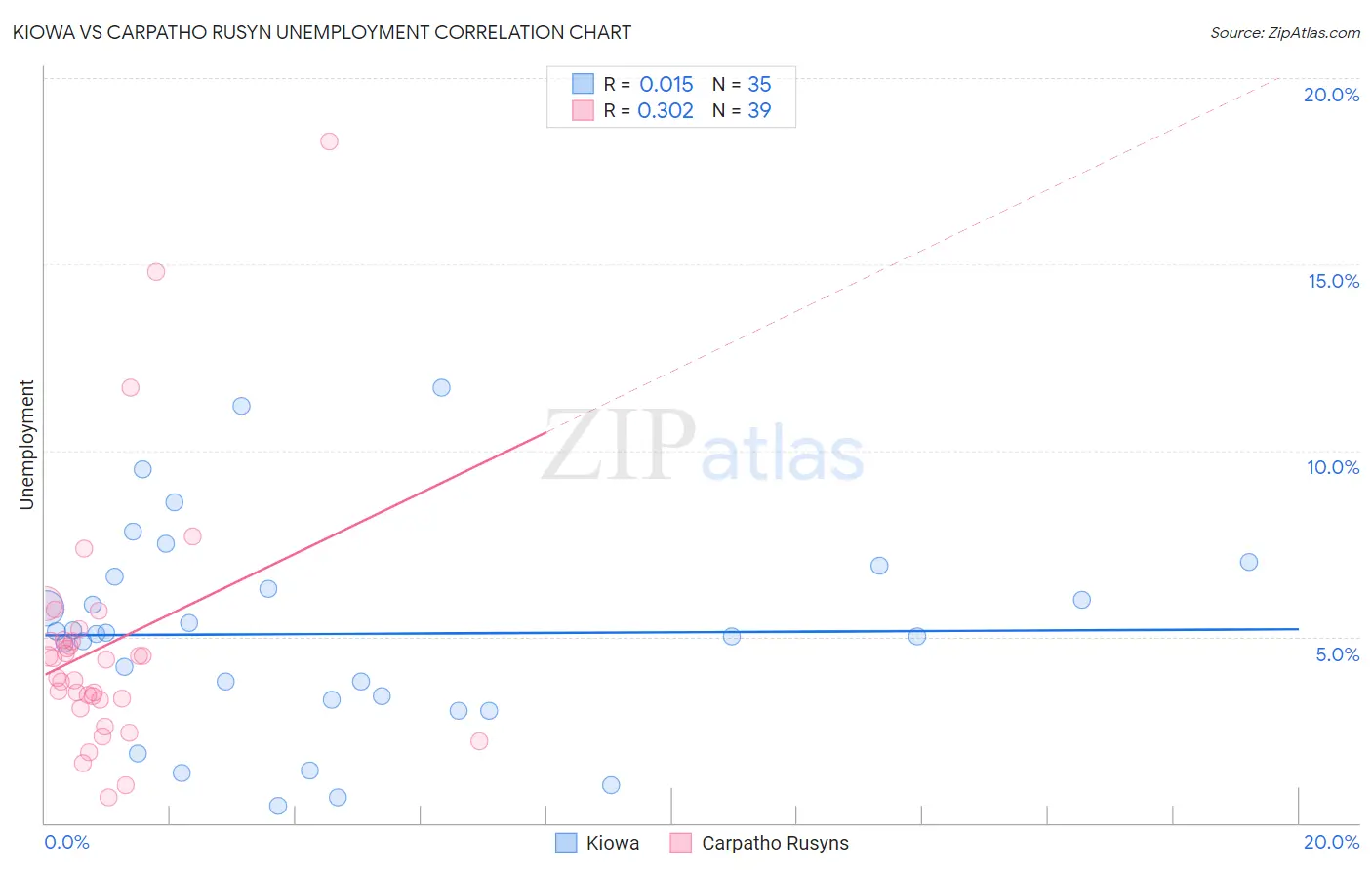 Kiowa vs Carpatho Rusyn Unemployment