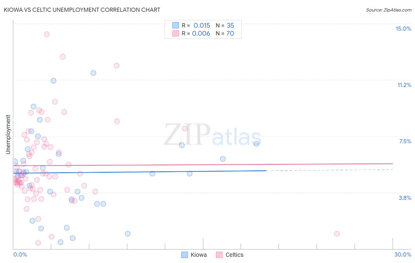 Kiowa vs Celtic Unemployment