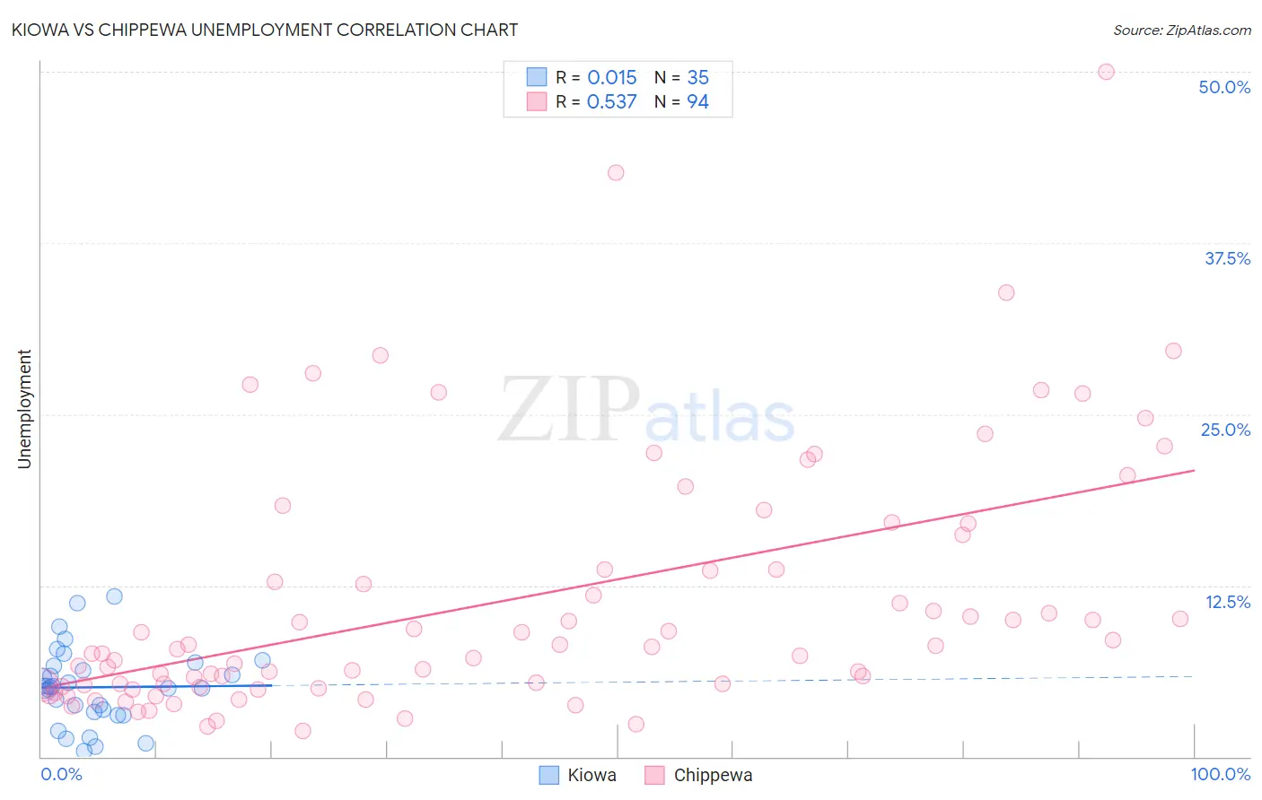 Kiowa vs Chippewa Unemployment