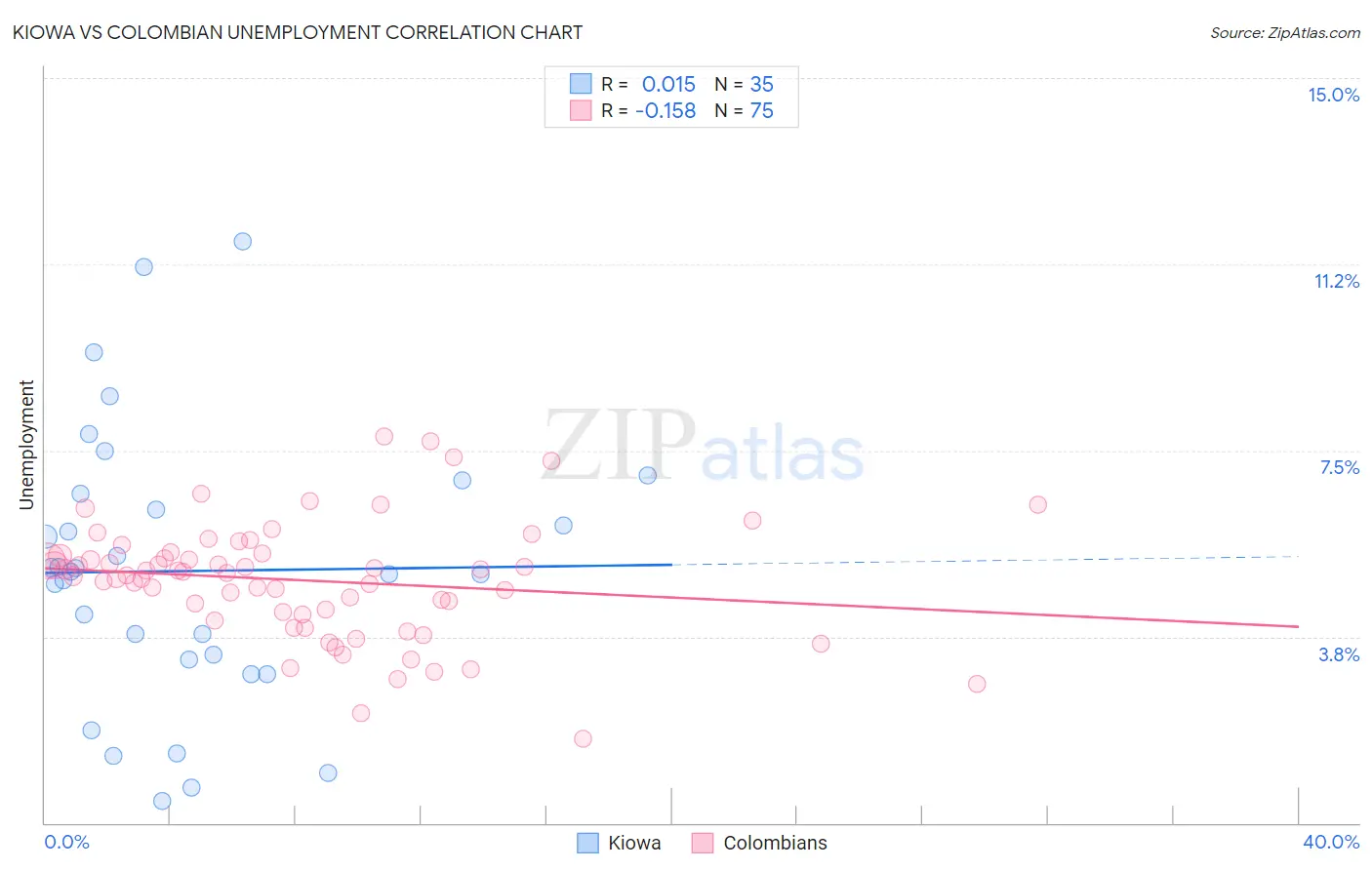 Kiowa vs Colombian Unemployment