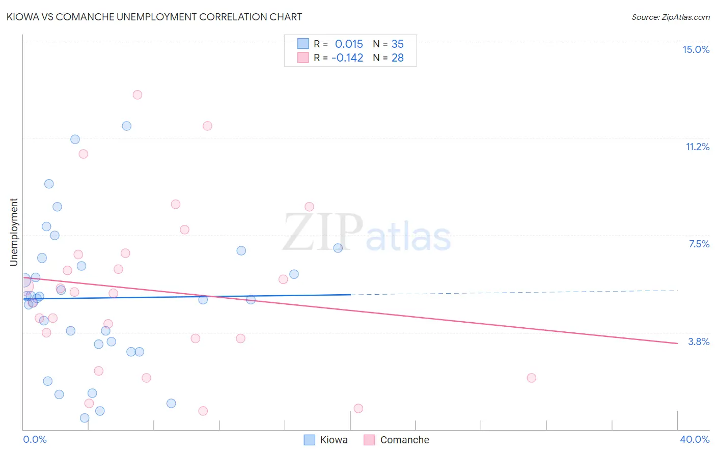 Kiowa vs Comanche Unemployment