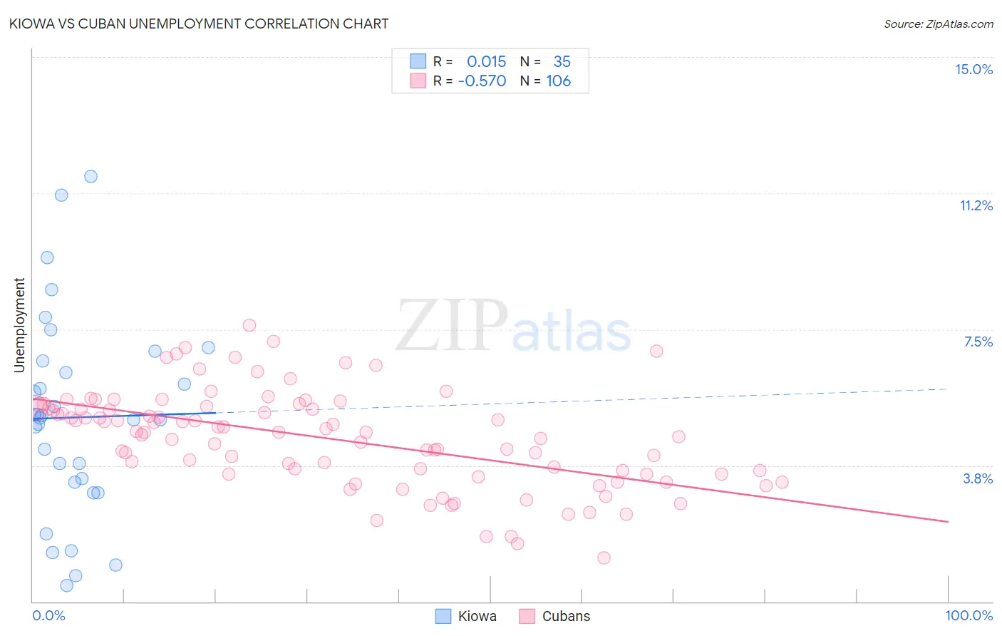 Kiowa vs Cuban Unemployment