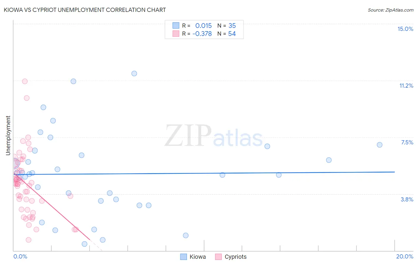 Kiowa vs Cypriot Unemployment