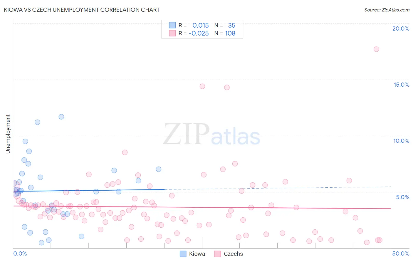 Kiowa vs Czech Unemployment