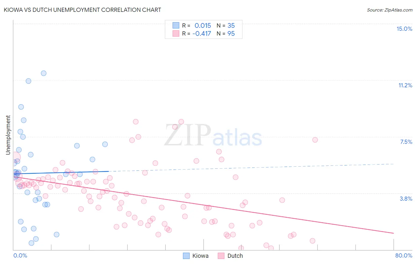 Kiowa vs Dutch Unemployment