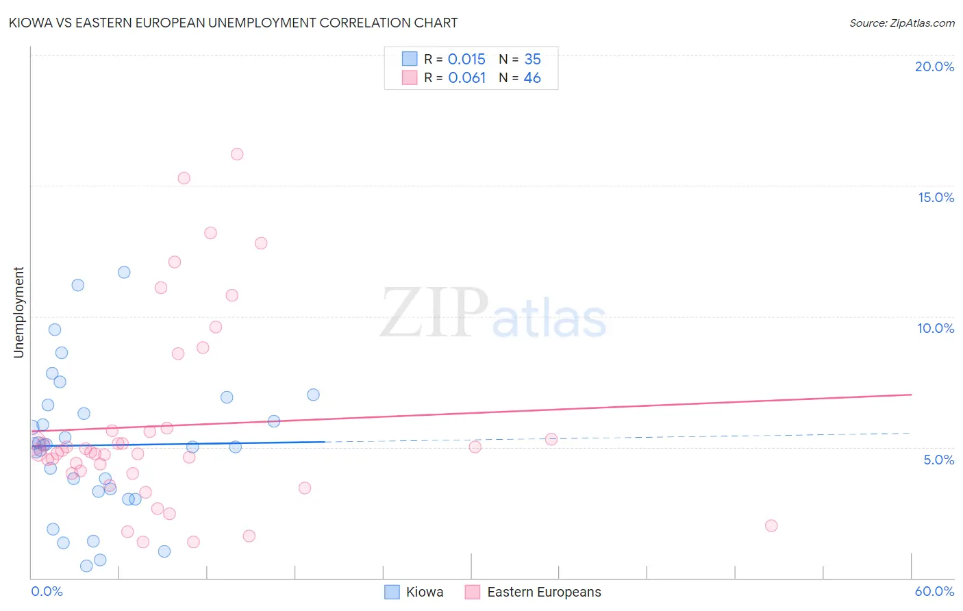 Kiowa vs Eastern European Unemployment