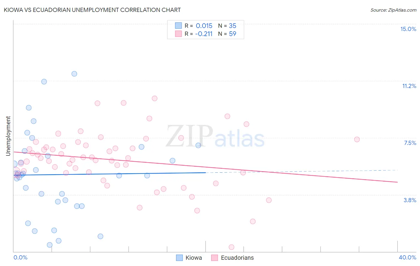 Kiowa vs Ecuadorian Unemployment