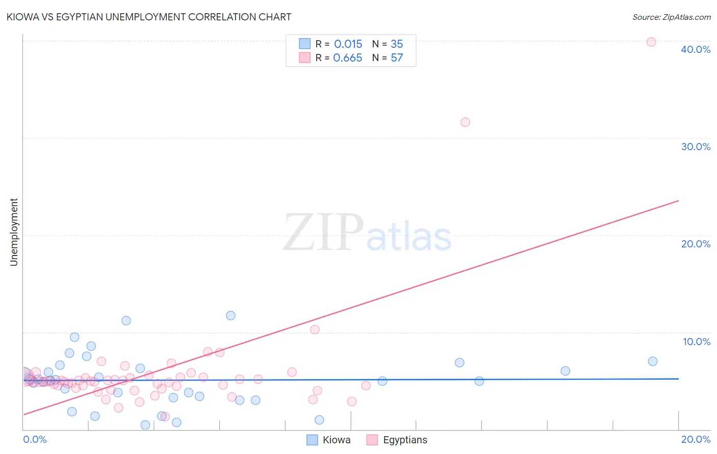 Kiowa vs Egyptian Unemployment