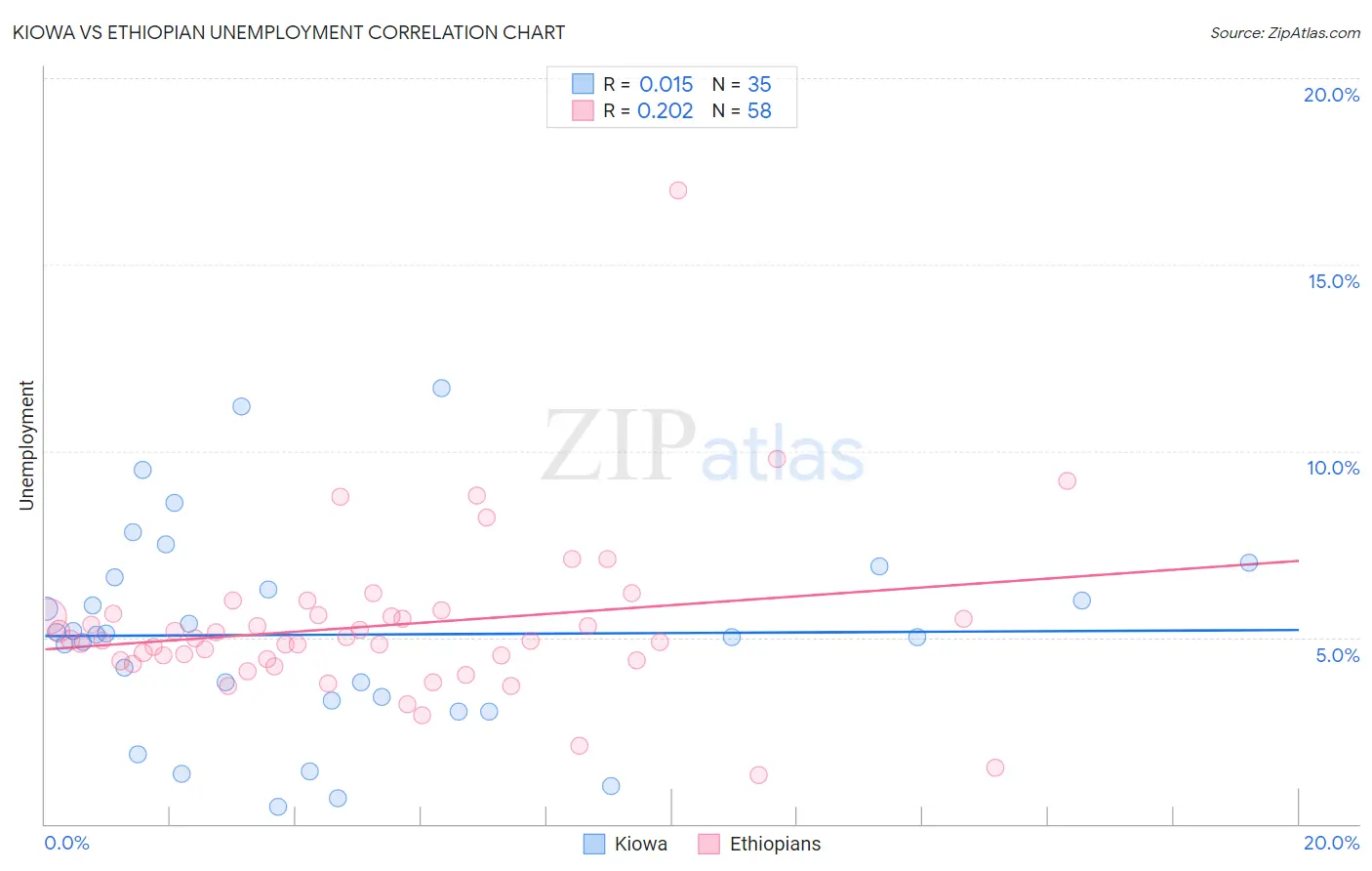 Kiowa vs Ethiopian Unemployment