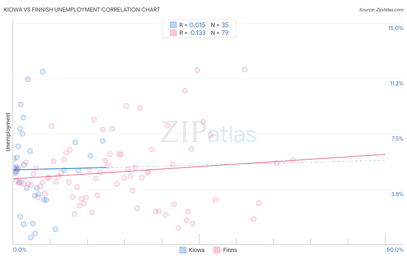 Kiowa vs Finnish Unemployment