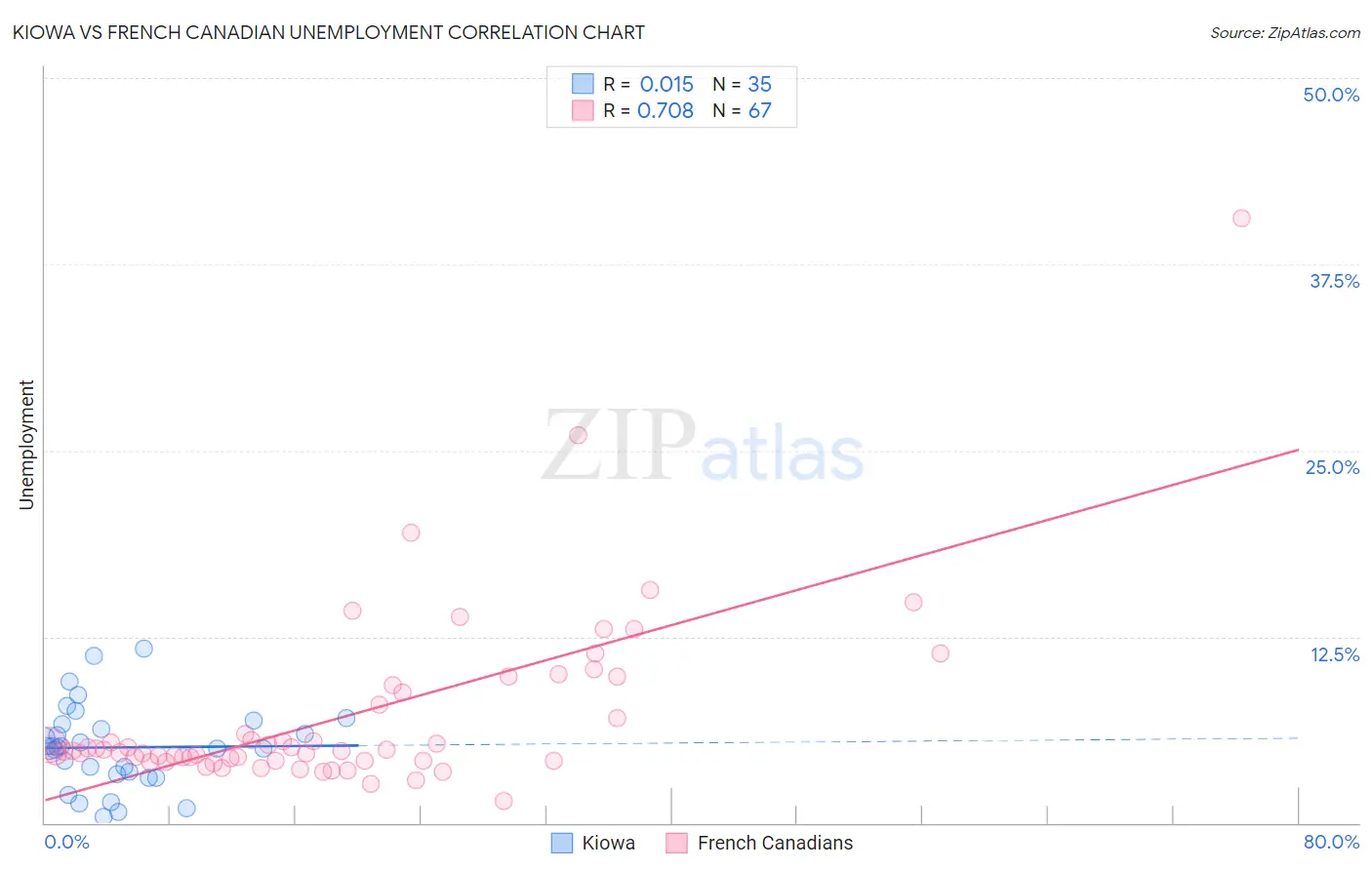 Kiowa vs French Canadian Unemployment