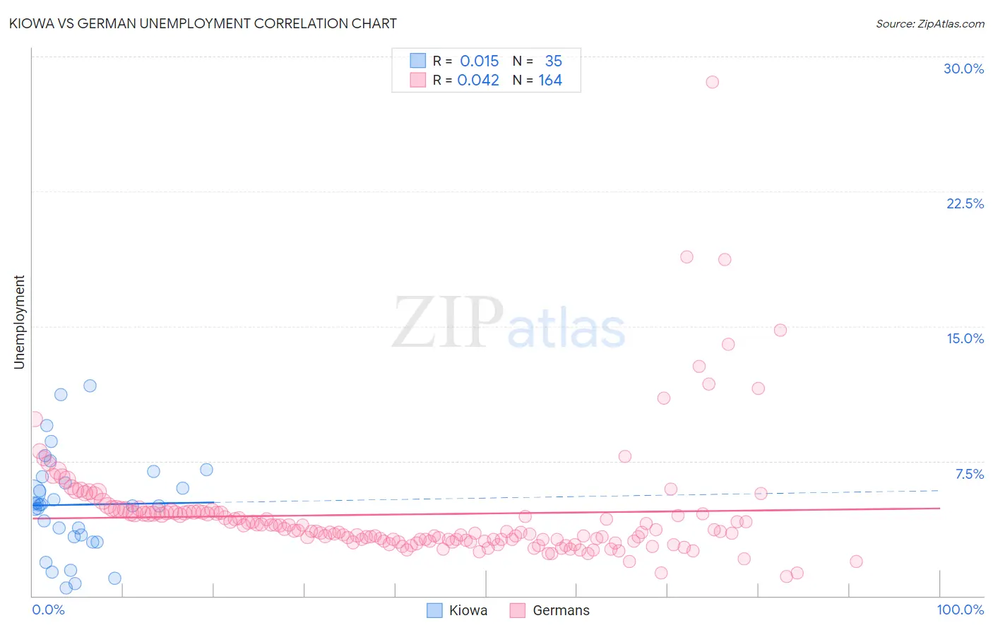 Kiowa vs German Unemployment