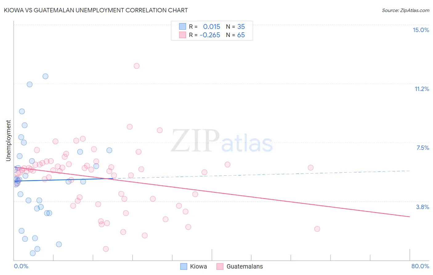 Kiowa vs Guatemalan Unemployment