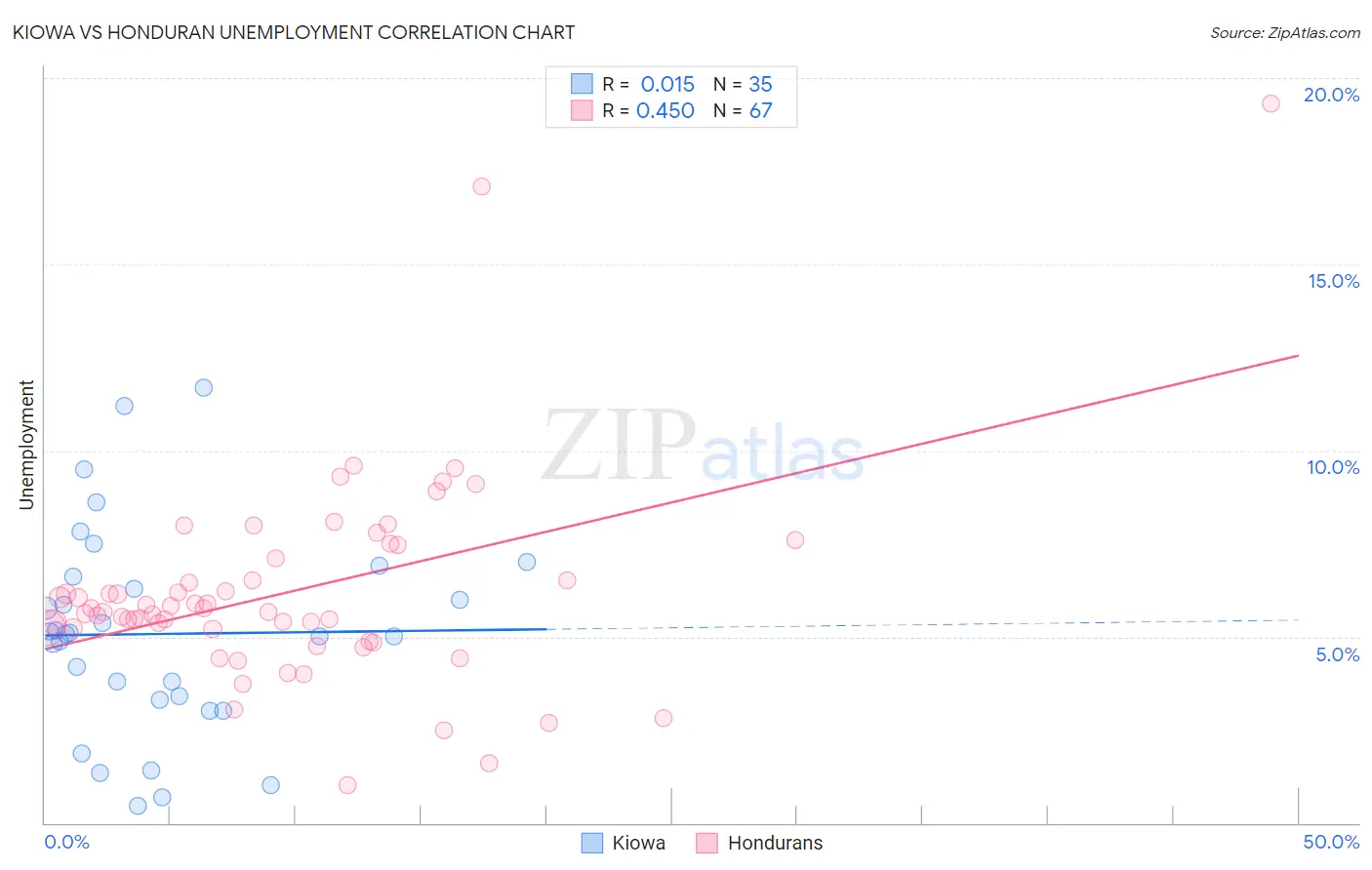 Kiowa vs Honduran Unemployment