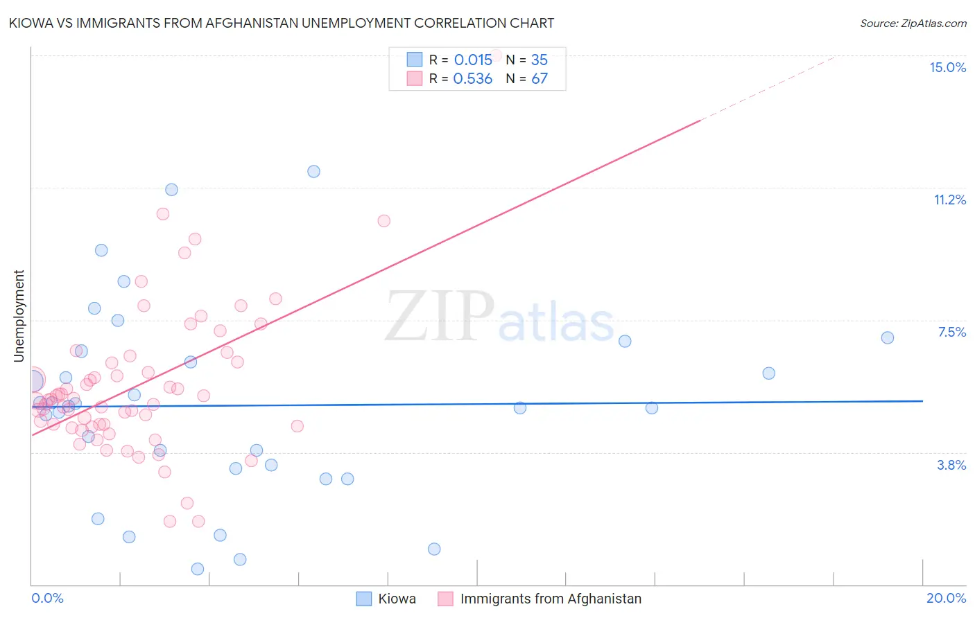 Kiowa vs Immigrants from Afghanistan Unemployment