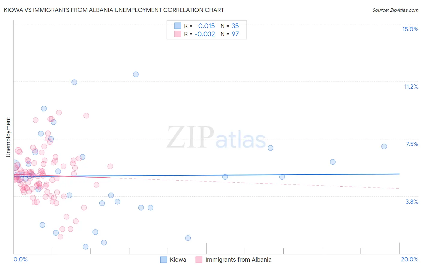 Kiowa vs Immigrants from Albania Unemployment