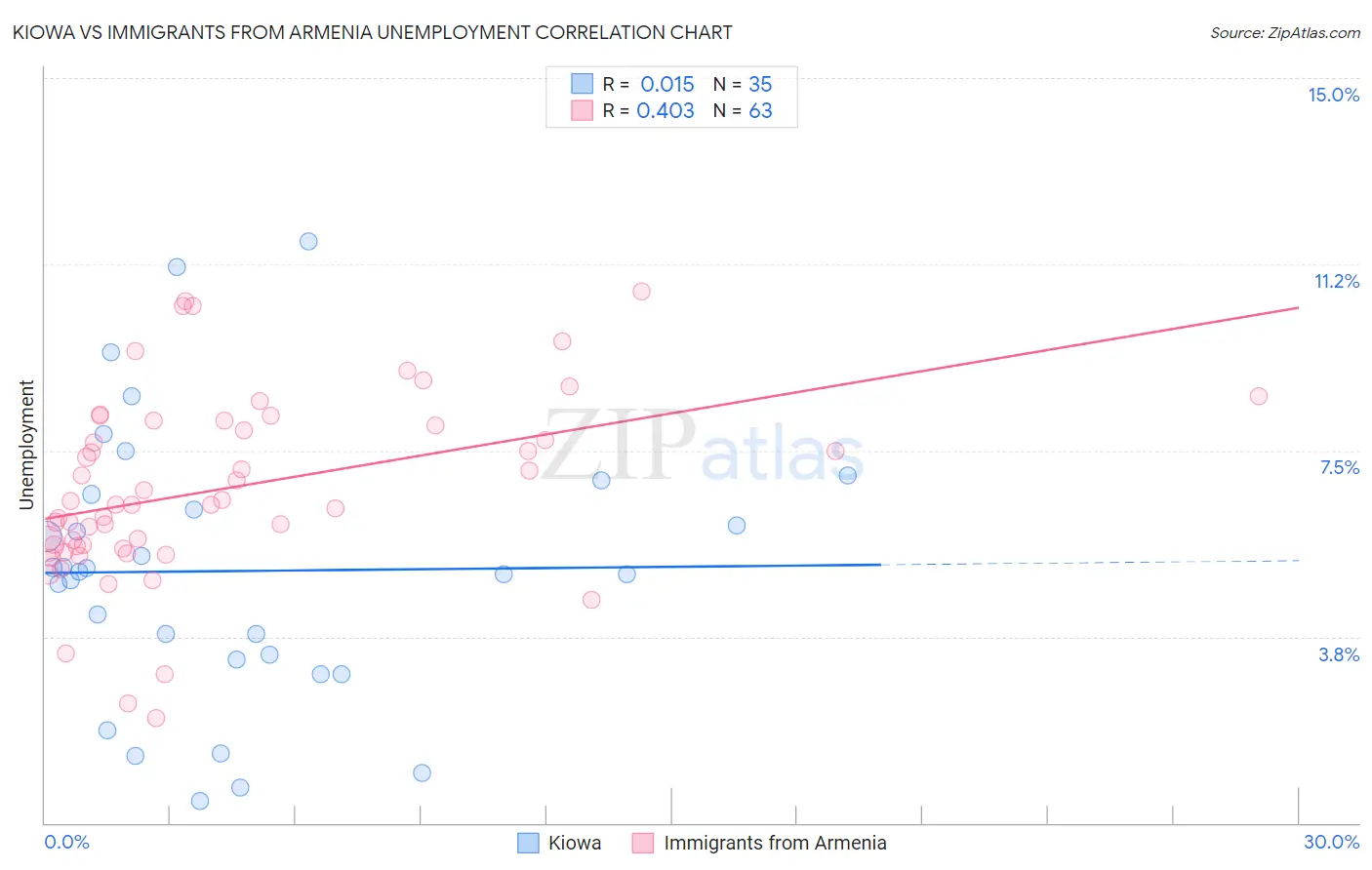 Kiowa vs Immigrants from Armenia Unemployment