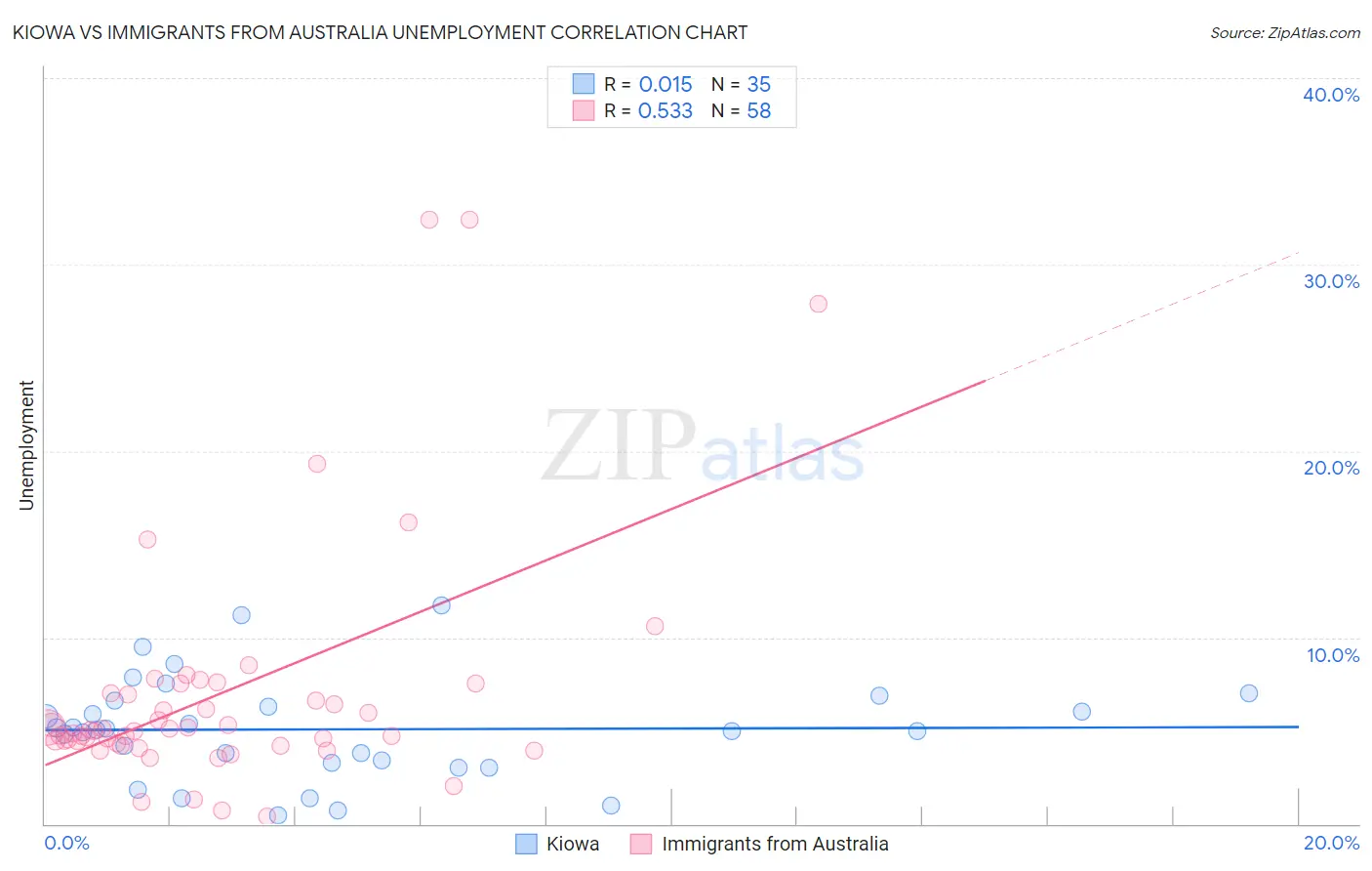 Kiowa vs Immigrants from Australia Unemployment