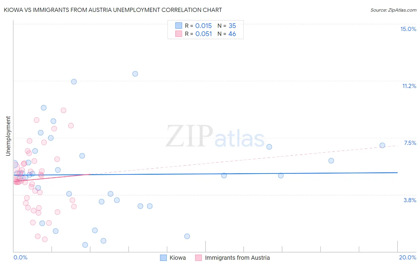 Kiowa vs Immigrants from Austria Unemployment