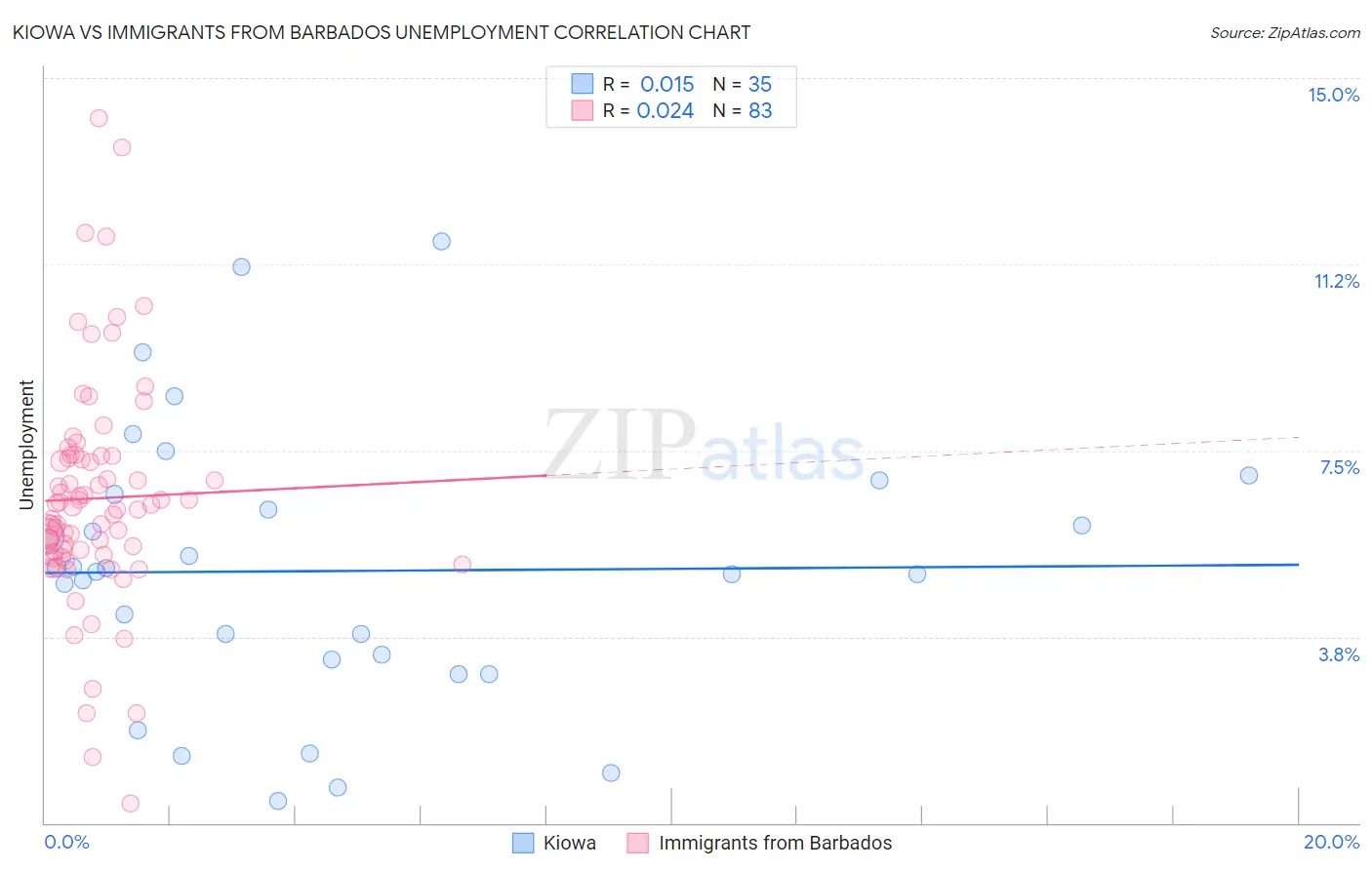 Kiowa vs Immigrants from Barbados Unemployment