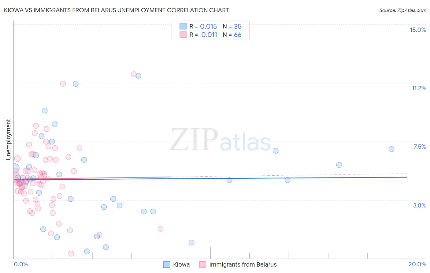 Kiowa vs Immigrants from Belarus Unemployment