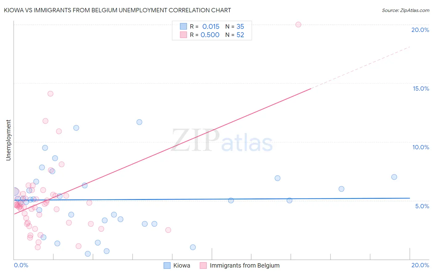 Kiowa vs Immigrants from Belgium Unemployment